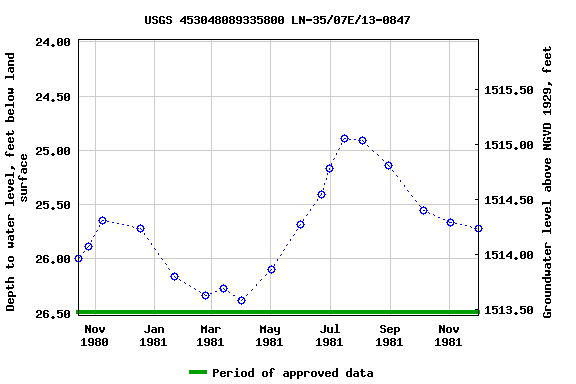 Graph of groundwater level data at USGS 453048089335800 LN-35/07E/13-0847