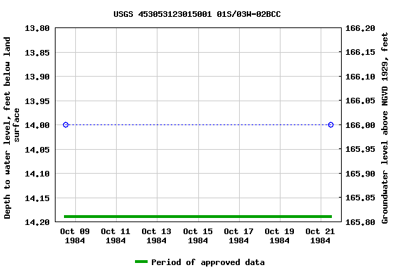 Graph of groundwater level data at USGS 453053123015001 01S/03W-02BCC