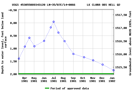 Graph of groundwater level data at USGS 453055089343120 LN-35/07E/14-0066       LK CLARA OBS WELL Q2