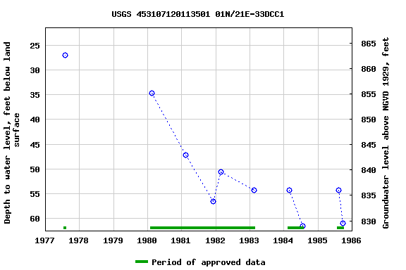 Graph of groundwater level data at USGS 453107120113501 01N/21E-33DCC1
