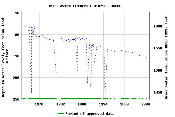 Graph of groundwater level data at USGS 453110119303901 01N/26E-36CDB