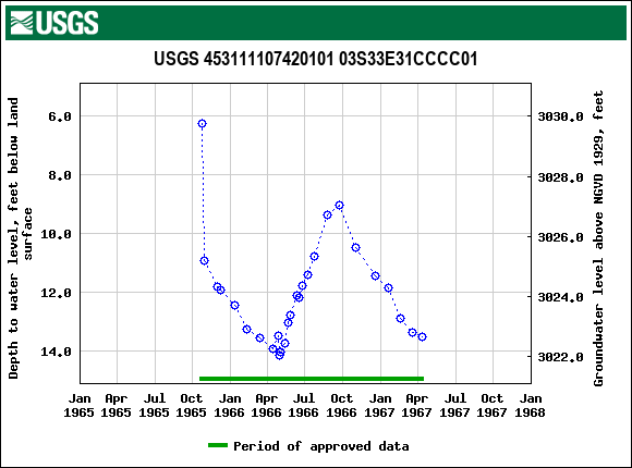 Graph of groundwater level data at USGS 453111107420101 03S33E31CCCC01