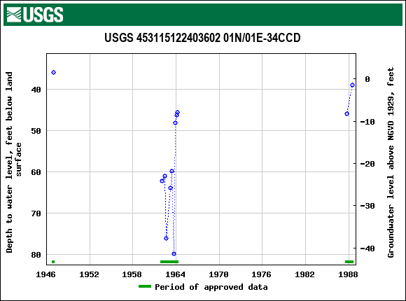 Graph of groundwater level data at USGS 453115122403602 01N/01E-34CCD