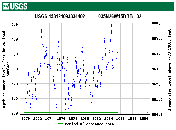 Graph of groundwater level data at USGS 453121093334402           035N26W15DBB   02