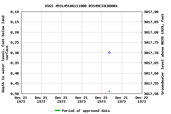 Graph of groundwater level data at USGS 453145106111900 03S45E33CBDA01