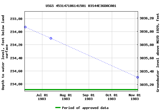 Graph of groundwater level data at USGS 453147106141501 03S44E36DACA01