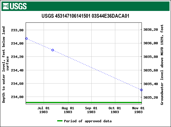 Graph of groundwater level data at USGS 453147106141501 03S44E36DACA01