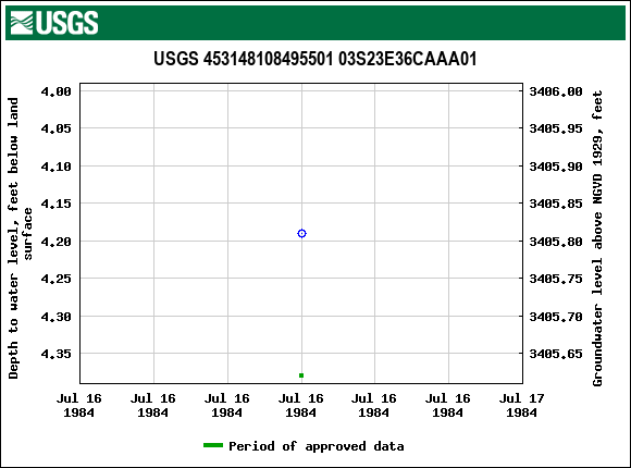 Graph of groundwater level data at USGS 453148108495501 03S23E36CAAA01