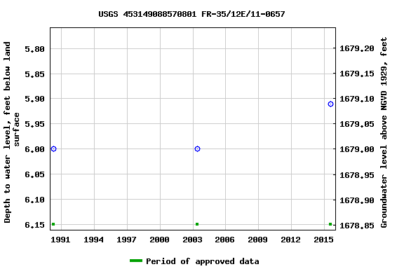 Graph of groundwater level data at USGS 453149088570801 FR-35/12E/11-0657