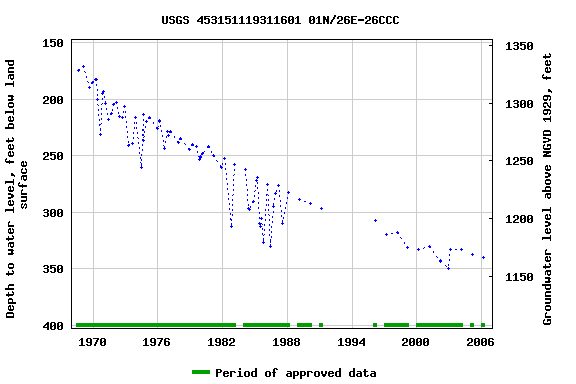 Graph of groundwater level data at USGS 453151119311601 01N/26E-26CCC