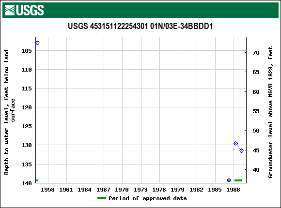 Graph of groundwater level data at USGS 453151122254301 01N/03E-34BBDD1