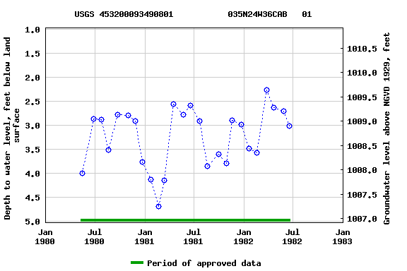 Graph of groundwater level data at USGS 453200093490801           035N24W36CAB   01