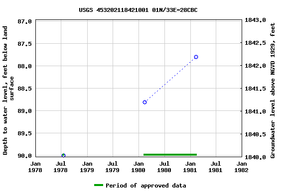 Graph of groundwater level data at USGS 453202118421001 01N/33E-28CBC