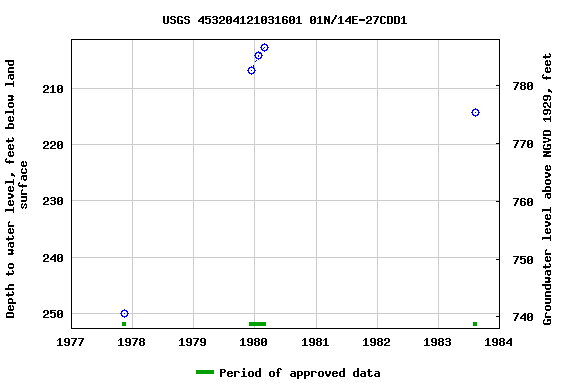 Graph of groundwater level data at USGS 453204121031601 01N/14E-27CDD1