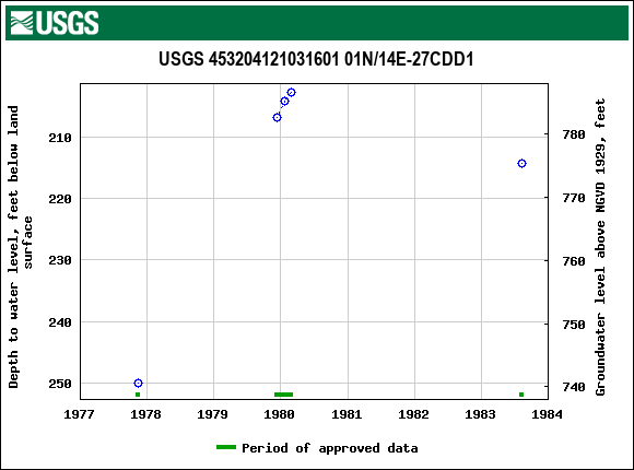 Graph of groundwater level data at USGS 453204121031601 01N/14E-27CDD1