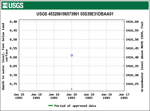 Graph of groundwater level data at USGS 453206106573901 03S39E31DBAA01