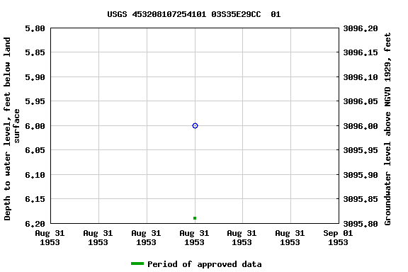 Graph of groundwater level data at USGS 453208107254101 03S35E29CC  01