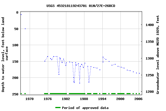 Graph of groundwater level data at USGS 453218119243701 01N/27E-26BCD