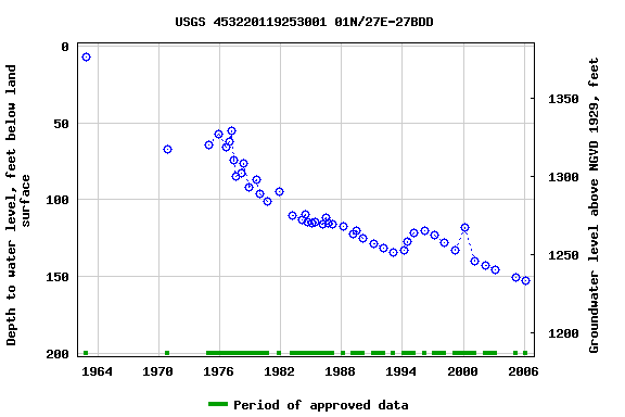 Graph of groundwater level data at USGS 453220119253001 01N/27E-27BDD