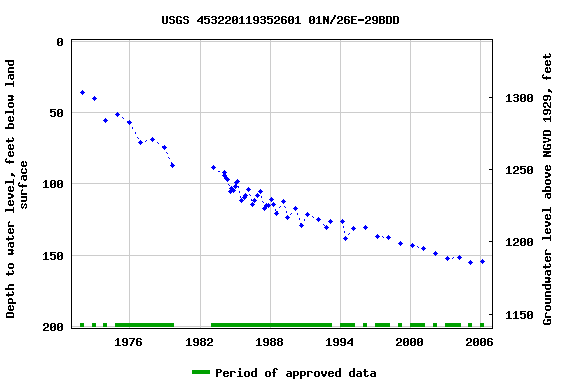 Graph of groundwater level data at USGS 453220119352601 01N/26E-29BDD