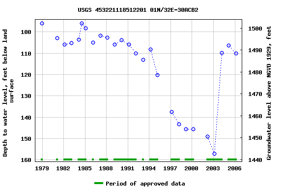 Graph of groundwater level data at USGS 453221118512201 01N/32E-30ACB2