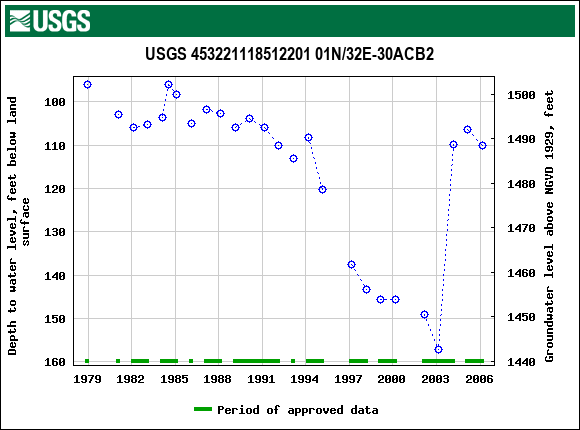 Graph of groundwater level data at USGS 453221118512201 01N/32E-30ACB2