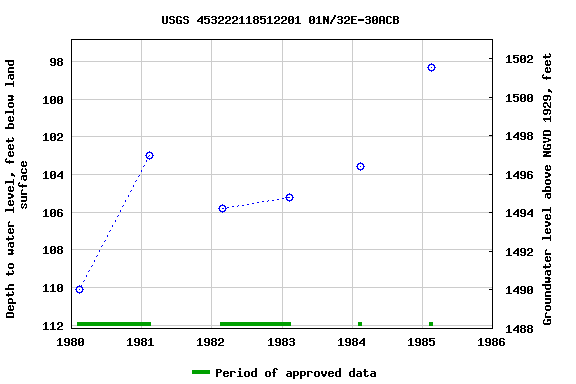 Graph of groundwater level data at USGS 453222118512201 01N/32E-30ACB
