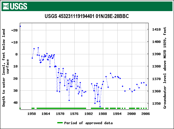 Graph of groundwater level data at USGS 453231119194401 01N/28E-28BBC