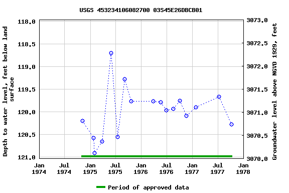 Graph of groundwater level data at USGS 453234106082700 03S45E26DBCB01