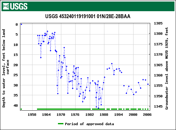 Graph of groundwater level data at USGS 453240119191001 01N/28E-28BAA