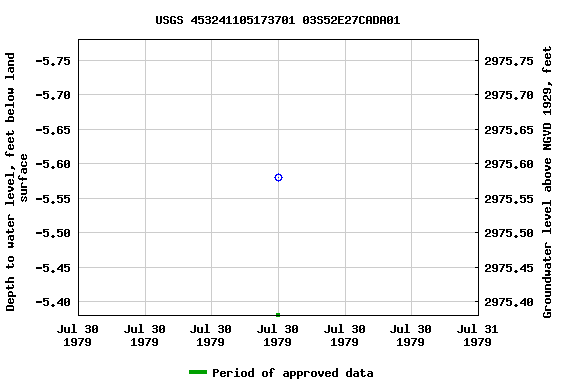 Graph of groundwater level data at USGS 453241105173701 03S52E27CADA01