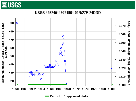 Graph of groundwater level data at USGS 453245119221901 01N/27E-24DDD