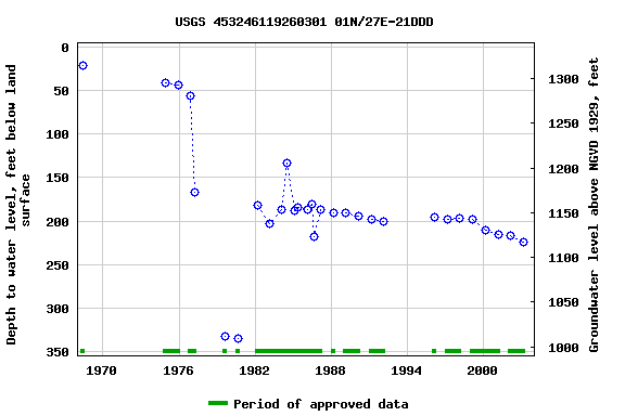 Graph of groundwater level data at USGS 453246119260301 01N/27E-21DDD