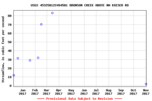 Graph of streamflow measurement data at USGS 453250122494501 BRONSON CREEK ABOVE NW KAISER RD