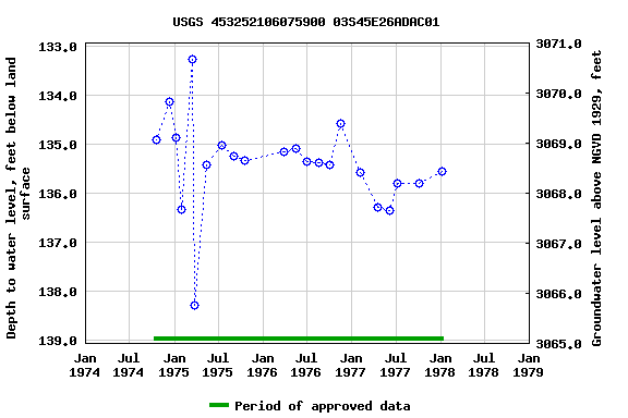 Graph of groundwater level data at USGS 453252106075900 03S45E26ADAC01