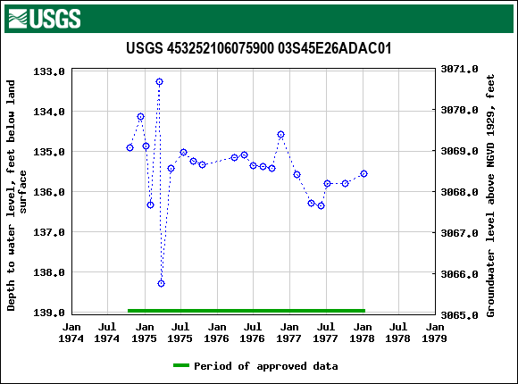 Graph of groundwater level data at USGS 453252106075900 03S45E26ADAC01