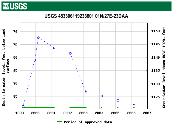 Graph of groundwater level data at USGS 453306119233801 01N/27E-23DAA