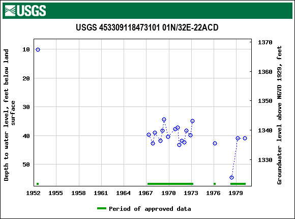 Graph of groundwater level data at USGS 453309118473101 01N/32E-22ACD