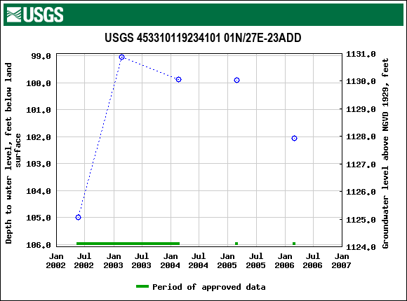 Graph of groundwater level data at USGS 453310119234101 01N/27E-23ADD