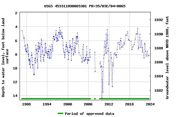 Graph of groundwater level data at USGS 453311090065301 PR-35/03E/04-0065