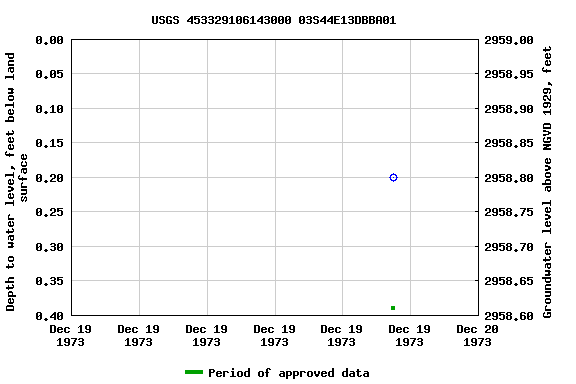 Graph of groundwater level data at USGS 453329106143000 03S44E13DBBA01