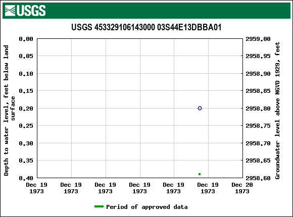 Graph of groundwater level data at USGS 453329106143000 03S44E13DBBA01