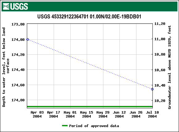 Graph of groundwater level data at USGS 453329122364701 01.00N/02.00E-19BDB01