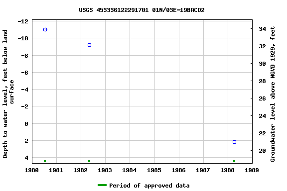 Graph of groundwater level data at USGS 453336122291701 01N/03E-19BACD2