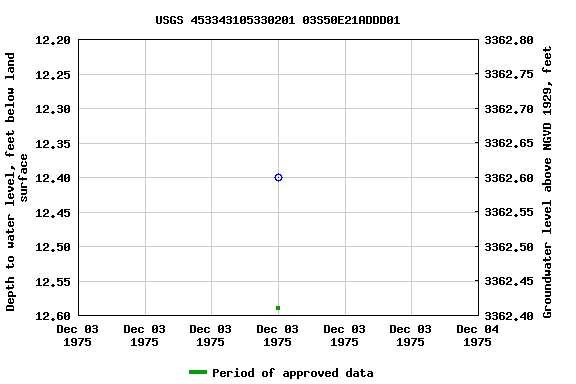 Graph of groundwater level data at USGS 453343105330201 03S50E21ADDD01