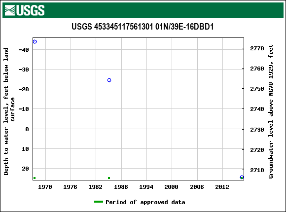 Graph of groundwater level data at USGS 453345117561301 01N/39E-16DBD1