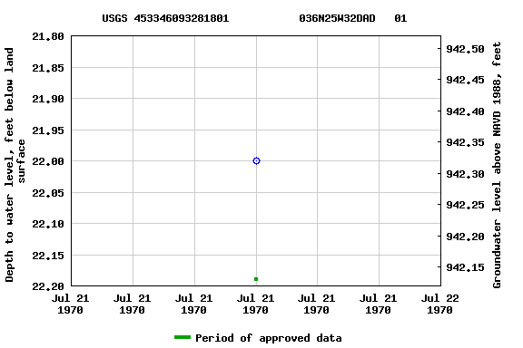 Graph of groundwater level data at USGS 453346093281801           036N25W32DAD   01