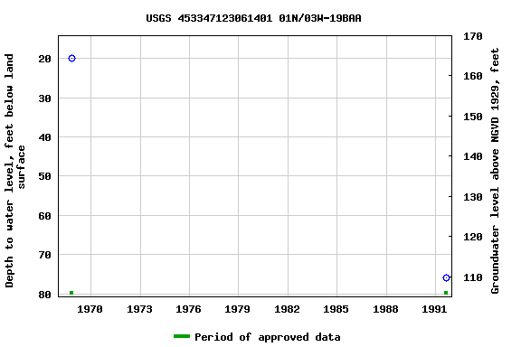 Graph of groundwater level data at USGS 453347123061401 01N/03W-19BAA