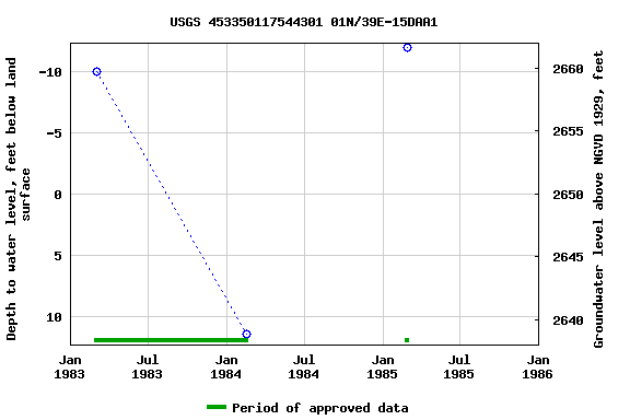 Graph of groundwater level data at USGS 453350117544301 01N/39E-15DAA1