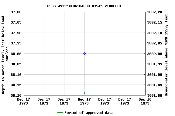 Graph of groundwater level data at USGS 453354106104800 03S45E21ABCD01